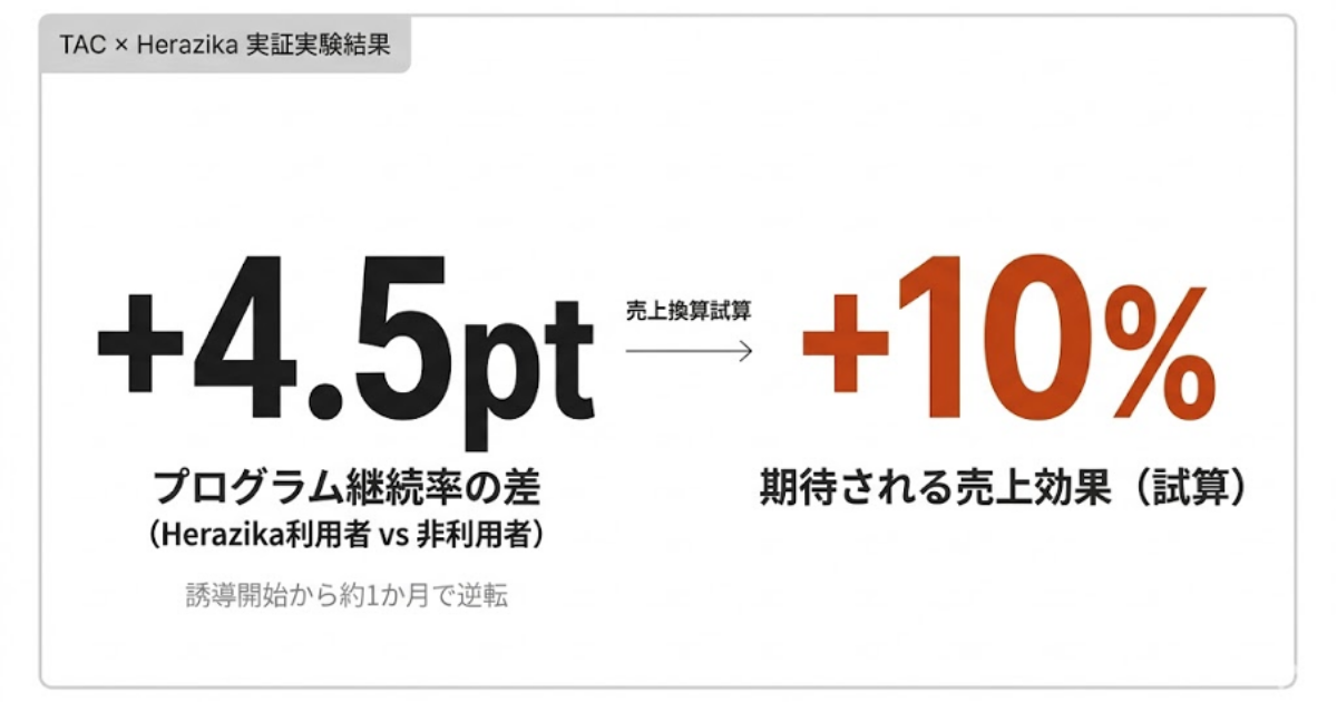 イメージ：オンライン自習室「Herazika」と資格専門学校 TACによる実証実験結果