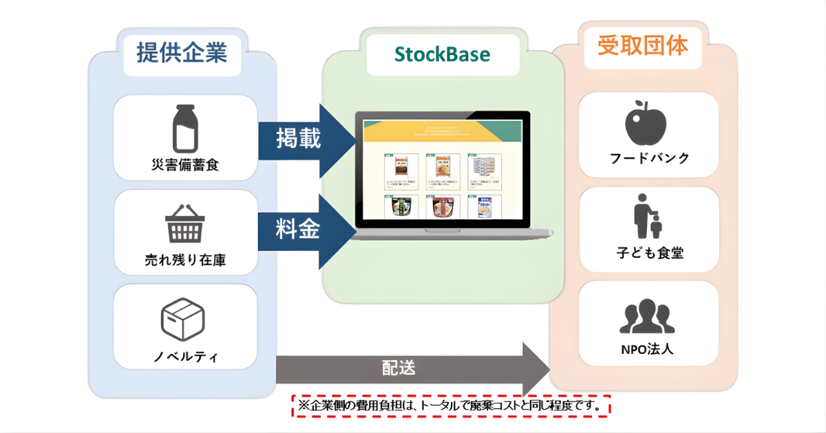 単発で終わらあない、在庫活用の循環モデルを目指す