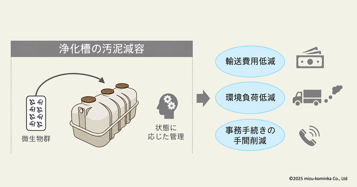 浄化槽の汚泥減容と効果について