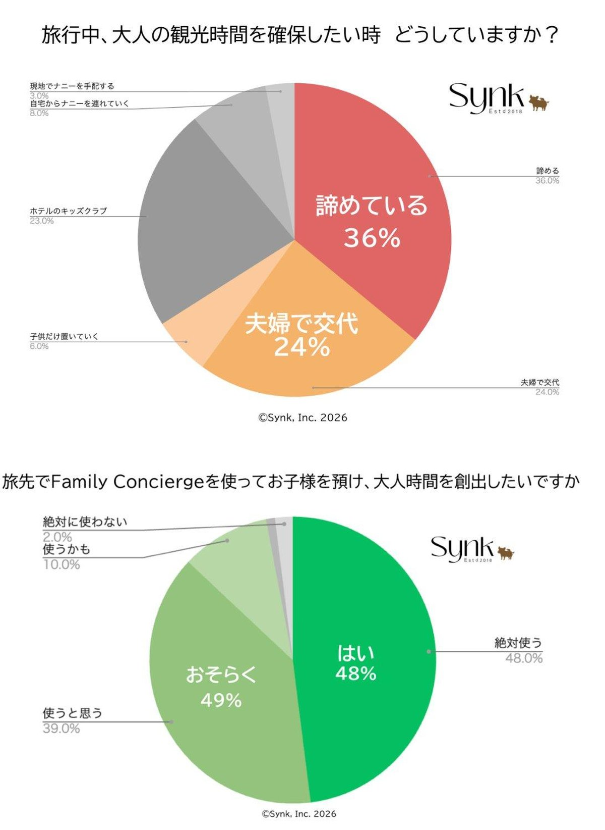 Synk株式会社が2026年2月に公表した訪日ファミリー旅行者の調査結果
