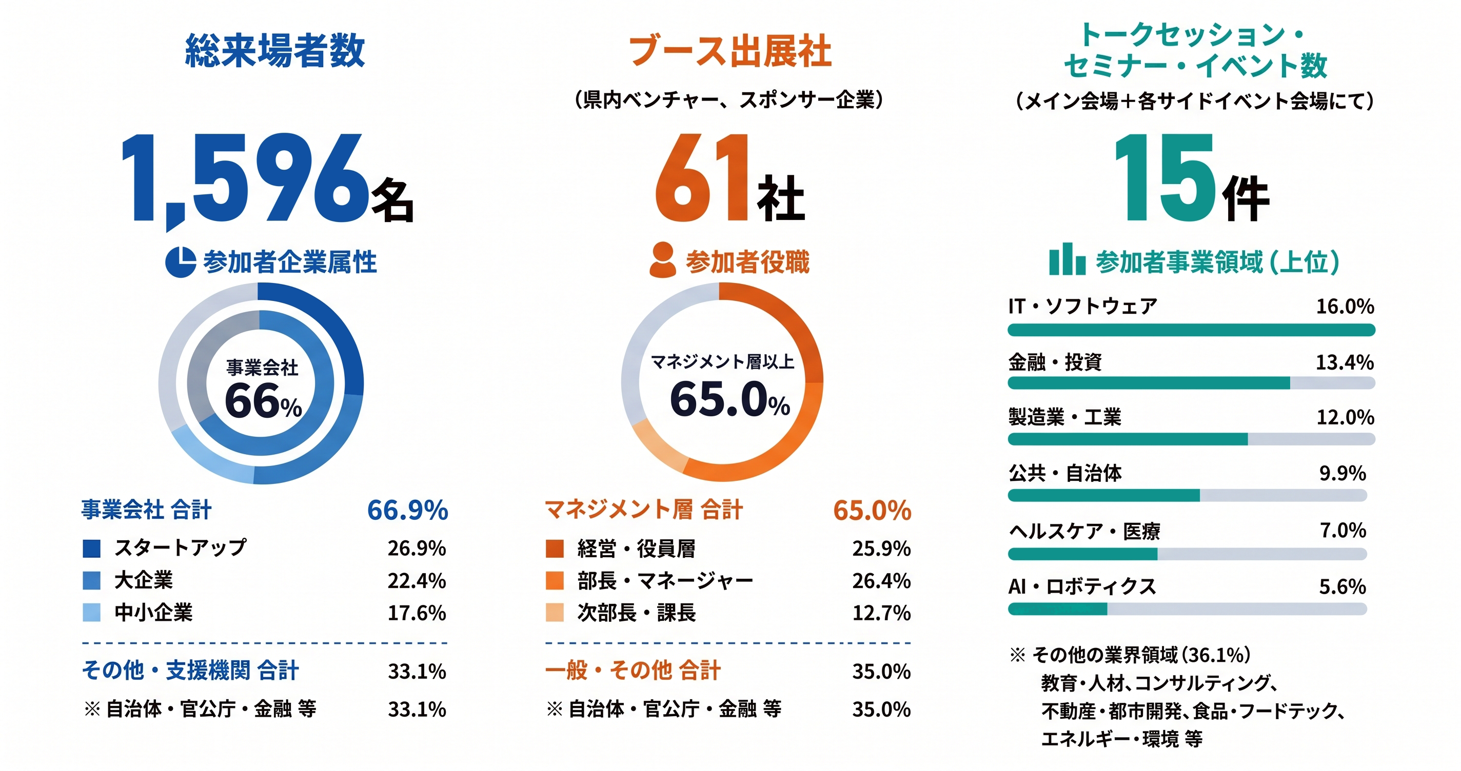来場者データ